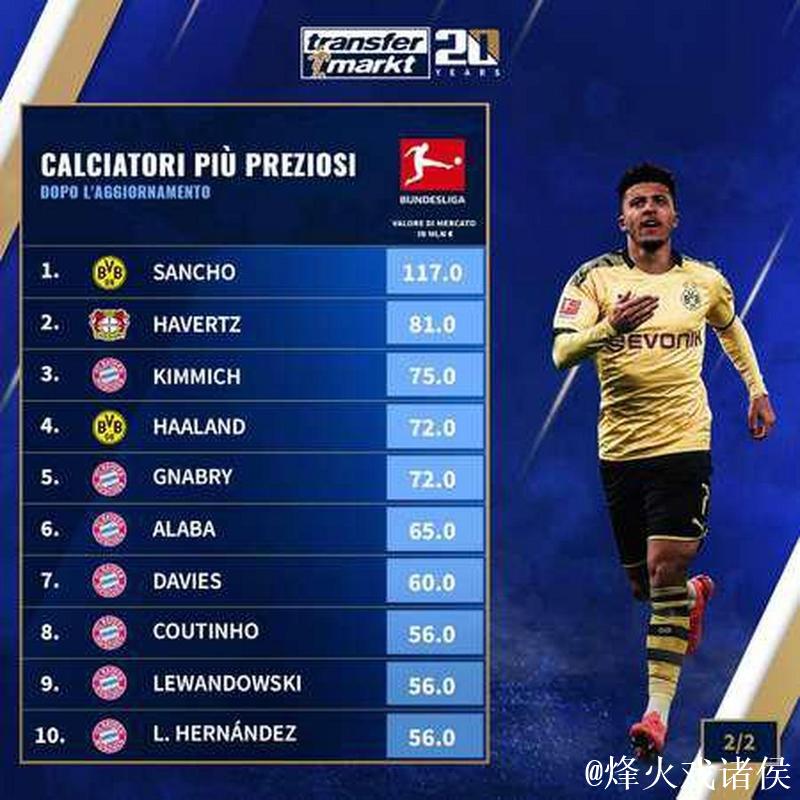 德甲赛季最佳球员出炉 莱万力压桑乔哈弗茨当选